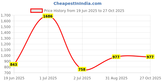 myntra.com HAUTE SAUCE by Campus Sutra Printed PU Bowling Sling Bag with Quilted haute sauce Price History Graph from 19 Jun 2025 to 27 Oct 2025