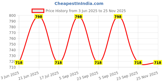 myntra.com HAUTE SAUCE by Campus Sutra Printed PU Oversized Shopper Sling Bag with Tasselled haute sauce Price History Graph from 3 Jun 2025 to 25 Nov 2025