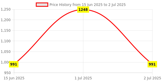 myntra.com haute sauce by  campus sutra HAUTE SAUCE by Campus Sutra Printed PU Structured Sling Bag with Tasselled haute sauce by  campus sutra Price History Graph from 15 Jun 2025 to 2 Jul 2025