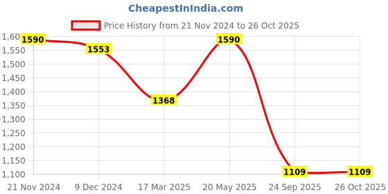 myntra.com HAUTE SAUCE by  Campus Sutra Printed Shopper Leather Handheld Bag haute sauce Price History Graph from 21 Nov 2024 to 26 Oct 2025