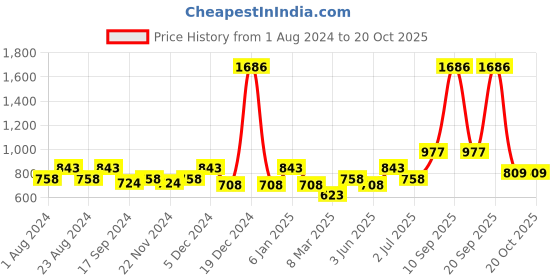 myntra.com HAUTE SAUCE by Campus Sutra Printed Shopper Sling Bag haute sauce Price History Graph from 1 Aug 2024 to 20 Oct 2025