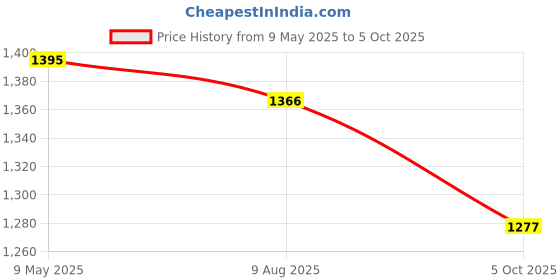 myntra.com HAUTE SAUCE by Campus Sutra PU Bowling Satchel haute sauce Price History Graph from 9 May 2025 to 5 Oct 2025