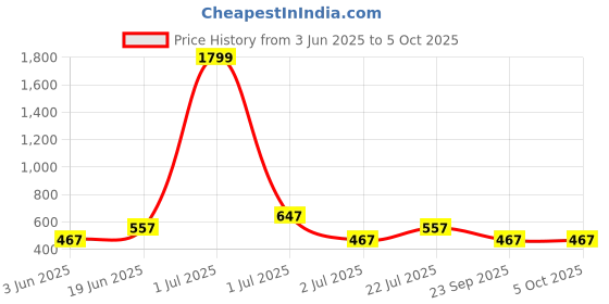 myntra.com HAUTE SAUCE by Campus Sutra PU Bucket Satchel with Tasselled haute sauce Price History Graph from 3 Jun 2025 to 4 Oct 2025