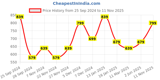 myntra.com HAUTE SAUCE by Campus Sutra  PU Buckle Detailed Structured Sling Bag haute sauce Price History Graph from 25 Sep 2024 to 11 Nov 2025