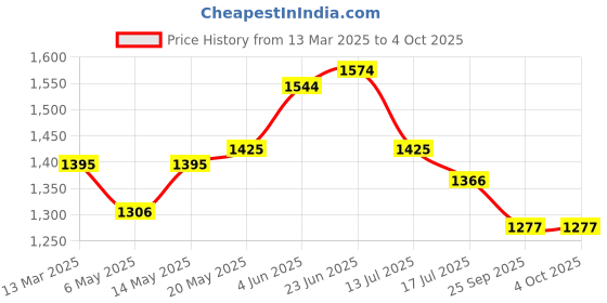 myntra.com HAUTE SAUCE by Campus Sutra PU One Handle Structured Satchel Handbags haute sauce Price History Graph from 13 Mar 2025 to 4 Oct 2025