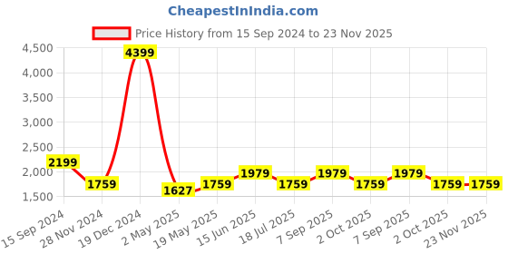 myntra.com HAUTE SAUCE by Campus Sutra PU Oversized Shopper Shoulder Bag haute sauce Price History Graph from 15 Sep 2024 to 22 Nov 2025
