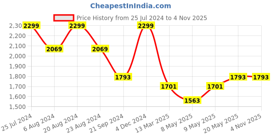 myntra.com HAUTE SAUCE by Campus Sutra PU Oversized Structured Handheld Bag haute sauce Price History Graph from 25 Jul 2024 to 4 Nov 2025