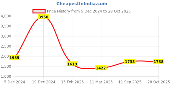 myntra.com HAUTE SAUCE by  Campus Sutra PU Oversized Structured Shoulder Bag haute sauce Price History Graph from 5 Dec 2024 to 28 Oct 2025