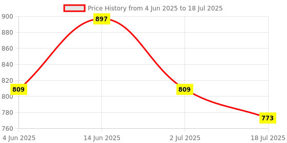 myntra.com haute sauce by  campus sutra HAUTE SAUCE by Campus Sutra PU Oversized Structured Sling Bag with Applique haute sauce by  campus sutra Price History Graph from 4 Jun 2025 to 2 Jul 2025