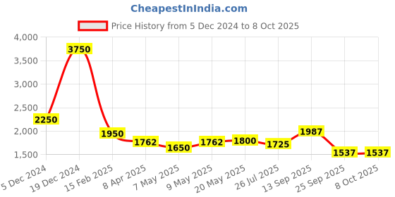 myntra.com HAUTE SAUCE by Campus Sutra PU Shopper Handheld Bag haute sauce Price History Graph from 5 Dec 2024 to 7 Oct 2025