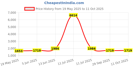 myntra.com HAUTE SAUCE by Campus Sutra PU Shopper Handheld Bag haute sauce Price History Graph from 19 May 2025 to 10 Oct 2025