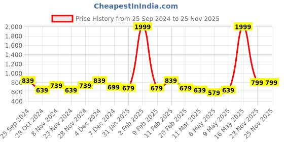 myntra.com HAUTE SAUCE by Campus Sutra PU Sling Bag haute sauce Price History Graph from 25 Sep 2024 to 24 Nov 2025