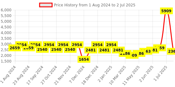 myntra.com HAUTE SAUCE by  Campus Sutra PU Structured Handheld Bag haute sauce by  campus sutra Price History Graph from 1 Aug 2024 to 2 Jul 2025