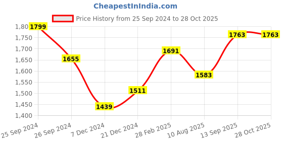 myntra.com HAUTE SAUCE by  Campus Sutra PU Structured Handheld Bag haute sauce Price History Graph from 25 Sep 2024 to 28 Oct 2025