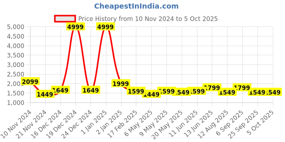 myntra.com HAUTE SAUCE by  Campus Sutra PU Structured Handheld Bag haute sauce Price History Graph from 10 Nov 2024 to 5 Oct 2025
