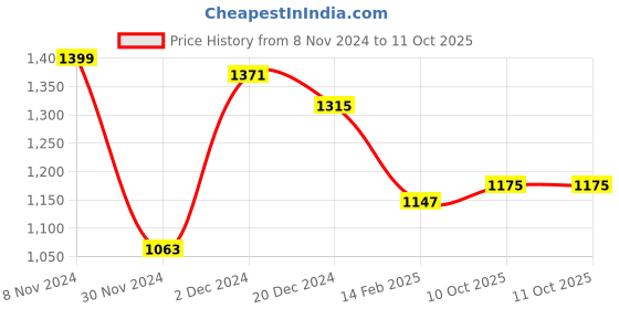 myntra.com HAUTE SAUCE by Campus Sutra PU Structured Handheld Bag haute sauce Price History Graph from 8 Nov 2024 to 10 Oct 2025