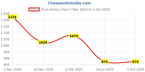 myntra.com HAUTE SAUCE by Campus Sutra PU Structured Handheld Bag haute sauce Price History Graph from 2 Dec 2024 to 5 Oct 2025