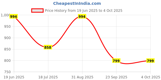 myntra.com HAUTE SAUCE by Campus Sutra PU Structured Handheld Bag haute sauce Price History Graph from 19 Jun 2025 to 4 Oct 2025