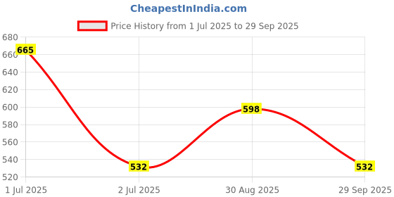 myntra.com HAUTE SAUCE by Campus Sutra PU Structured Handheld Bag with Quilted haute sauce Price History Graph from 1 Jul 2025 to 29 Sep 2025