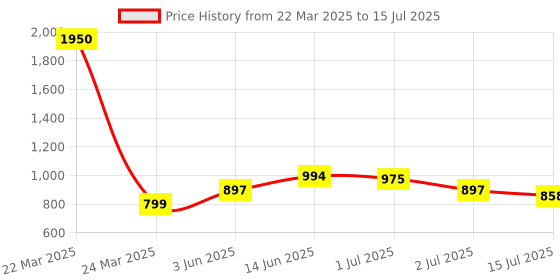 myntra.com haute sauce by  campus sutra HAUTE SAUCE by Campus Sutra PU Structured Handheld Bag with Tasselled haute sauce by  campus sutra Price History Graph from 22 Mar 2025 to 15 Jul 2025