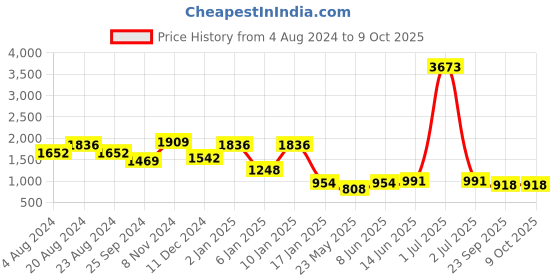 myntra.com HAUTE SAUCE by Campus Sutra PU Structured Hobo Bag haute sauce Price History Graph from 4 Aug 2024 to 9 Oct 2025
