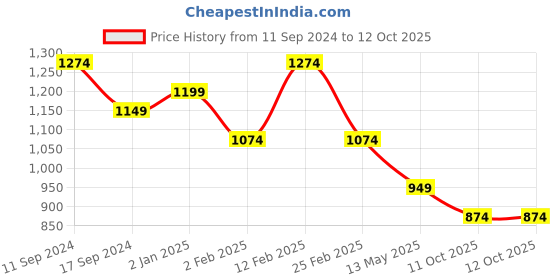 myntra.com HAUTE SAUCE by  Campus Sutra PU Structured Hobo Bag haute sauce Price History Graph from 11 Sep 2024 to 11 Oct 2025
