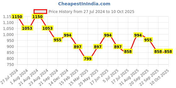 myntra.com HAUTE SAUCE by Campus Sutra PU Structured Satchel haute sauce Price History Graph from 27 Jul 2024 to 10 Oct 2025