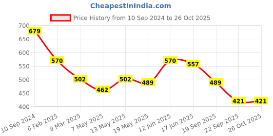 myntra.com HAUTE SAUCE by Campus Sutra PU Structured Shoulder Bag haute sauce Price History Graph from 10 Sep 2024 to 26 Oct 2025