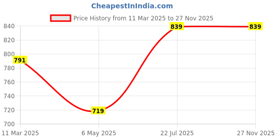 myntra.com HAUTE SAUCE by Campus Sutra PU Structured Shoulder Bag haute sauce Price History Graph from 11 Mar 2025 to 27 Nov 2025