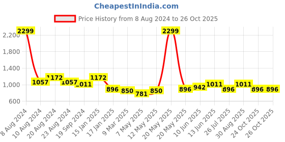 myntra.com HAUTE SAUCE by Campus Sutra PU Structured Sling Bag haute sauce Price History Graph from 8 Aug 2024 to 24 Oct 2025