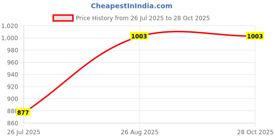 myntra.com HAUTE SAUCE by Campus Sutra PU Structured Sling Bag haute sauce Price History Graph from 26 Jul 2025 to 28 Oct 2025