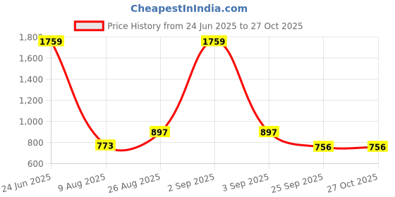 myntra.com HAUTE SAUCE by Campus Sutra PU Structured Sling Bag with Quilted haute sauce Price History Graph from 24 Jun 2025 to 27 Oct 2025