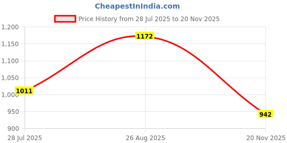 myntra.com HAUTE SAUCE by Campus Sutra PU Structured Tote Bag with Applique haute sauce Price History Graph from 28 Jul 2025 to 20 Nov 2025