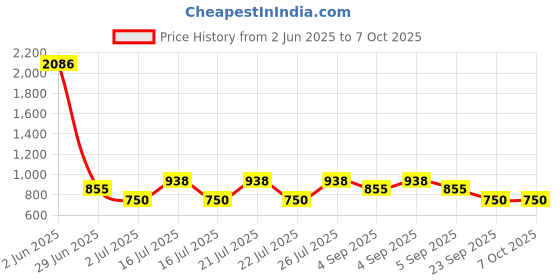 myntra.com HAUTE SAUCE by Campus Sutra PU Structured Tote Bag with Quilted haute sauce Price History Graph from 2 Jun 2025 to 7 Oct 2025