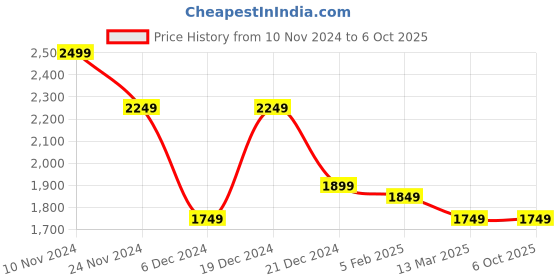 myntra.com HAUTE SAUCE by Campus Sutra PU Textured Structured Handheld Bag haute sauce Price History Graph from 10 Nov 2024 to 5 Oct 2025