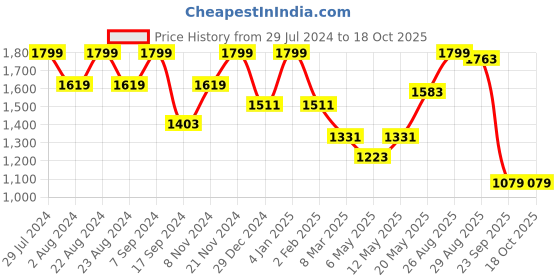 myntra.com HAUTE SAUCE by Campus Sutra Quilted Swagger Sling Bag haute sauce Price History Graph from 29 Jul 2024 to 18 Oct 2025