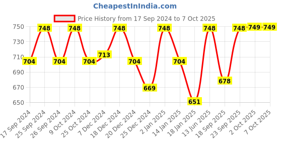myntra.com HAUTE SAUCE by Campus Sutra Rectangle Sunglasses with UV Protected Lens SUM23_HSSG1010 haute sauce Price History Graph from 17 Sep 2024 to 7 Oct 2025