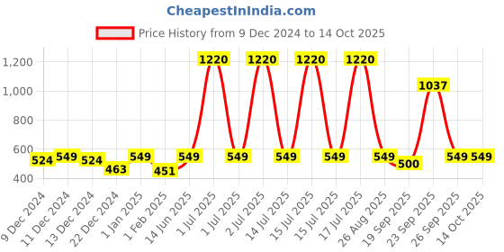 myntra.com HAUTE SAUCE by Campus Sutra Red & Black Textured Fedora Hat haute sauce Price History Graph from 9 Dec 2024 to 14 Oct 2025