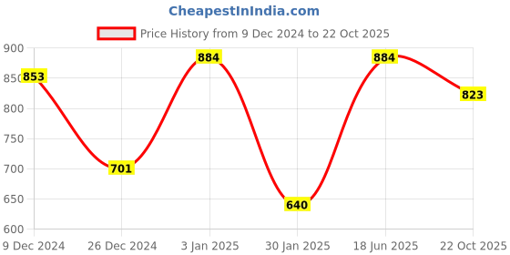 myntra.com HAUTE SAUCE by  Campus Sutra Round Analog Watch With N Watch Charm AW23_HSCW5104 haute sauce Price History Graph from 9 Dec 2024 to 22 Oct 2025