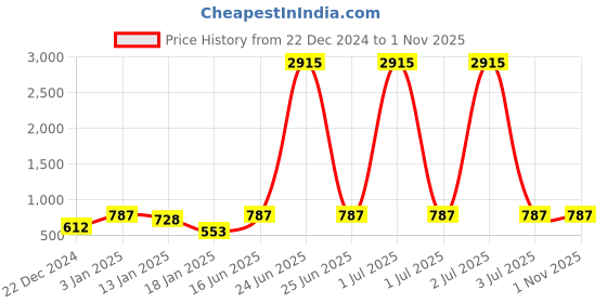 myntra.com HAUTE SAUCE by  Campus Sutra Round Analog Watch With O Watch Charm AW23_HSCW5122 haute sauce by  campus sutra Price History Graph from 22 Dec 2024 to 31 Oct 2025