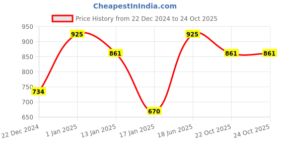 myntra.com HAUTE SAUCE by  Campus Sutra Round Analogue Watch With Mushroom Watch Charm AW23_HSCW5096 haute sauce Price History Graph from 22 Dec 2024 to 23 Oct 2025