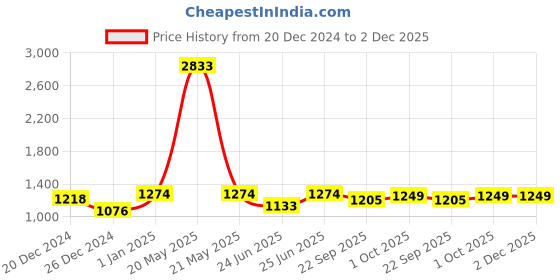 myntra.com HAUTE SAUCE by Campus Sutra Round Neck Swim Set haute sauce Price History Graph from 20 Dec 2024 to 1 Dec 2025
