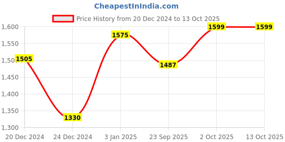 myntra.com HAUTE SAUCE by  Campus Sutra Ruffles One Shoulder Bodysuit haute sauce Price History Graph from 20 Dec 2024 to 13 Oct 2025