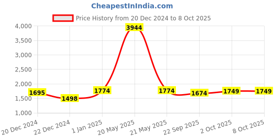 myntra.com HAUTE SAUCE by  Campus Sutra Self Design Flutter Sleeve Bodysuit haute sauce Price History Graph from 20 Dec 2024 to 7 Oct 2025