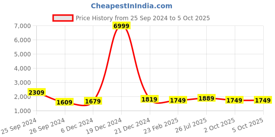 myntra.com HAUTE SAUCE by Campus Sutra Set of 2 Textured PU Structured Shoulder Bag With Pouch haute sauce Price History Graph from 25 Sep 2024 to 5 Oct 2025