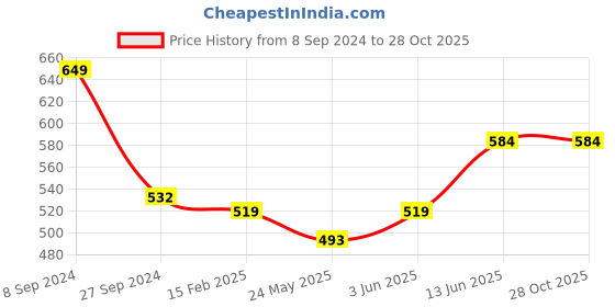 myntra.com HAUTE SAUCE by Campus Sutra Set of 5 Stone-Studded Watch Charms haute sauce Price History Graph from 8 Sep 2024 to 28 Oct 2025