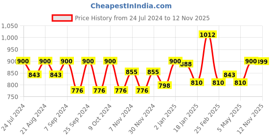 myntra.com HAUTE SAUCE by  Campus Sutra Sheer Pantyhose Stockings haute sauce Price History Graph from 24 Jul 2024 to 12 Nov 2025