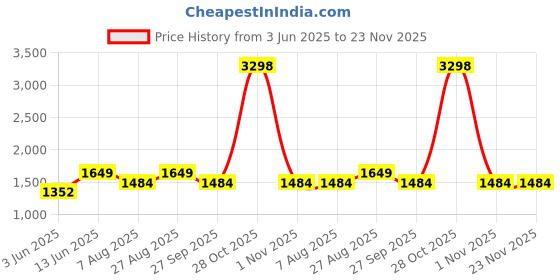 myntra.com HAUTE SAUCE by Campus Sutra Shopper Jute Bow-Straw Hand Bag haute sauce Price History Graph from 3 Jun 2025 to 22 Nov 2025