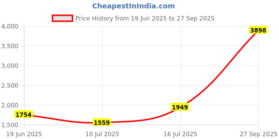 myntra.com HAUTE SAUCE by Campus Sutra Shopper Shoulder Bag with Quilted haute sauce Price History Graph from 19 Jun 2025 to 27 Sep 2025