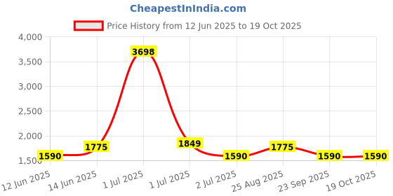 myntra.com HAUTE SAUCE by Campus Sutra Shopper Sling Bag with Cut Work haute sauce Price History Graph from 12 Jun 2025 to 18 Oct 2025